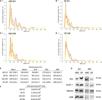 Raman Fingerprint of Extracellular Vesicles and Conditioned Media for the Reproducibility Assessment of Cell-Free Therapeutics